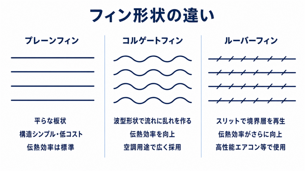 熱交換器コイルのフィン形状3種類の比較（プレーンフィン、コルゲートフィン、ルーバーフィン）