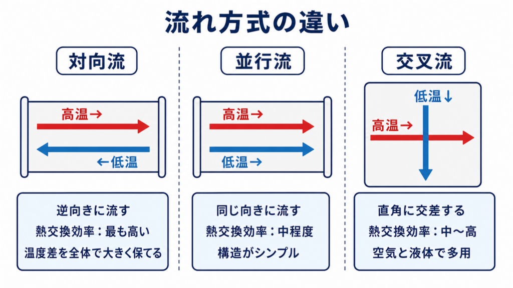 熱交換器における流れ方式の違い（対向流、並行流、交叉流）の比較図