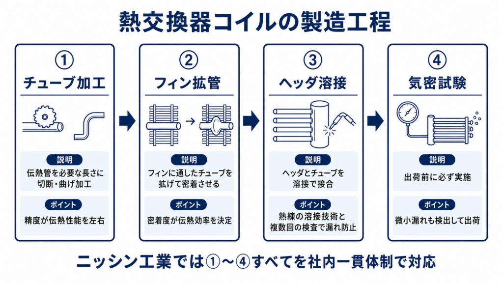 熱交換器コイルの製造工程フロー（チューブ加工、フィン拡管、ヘッダ溶接、気密試験）