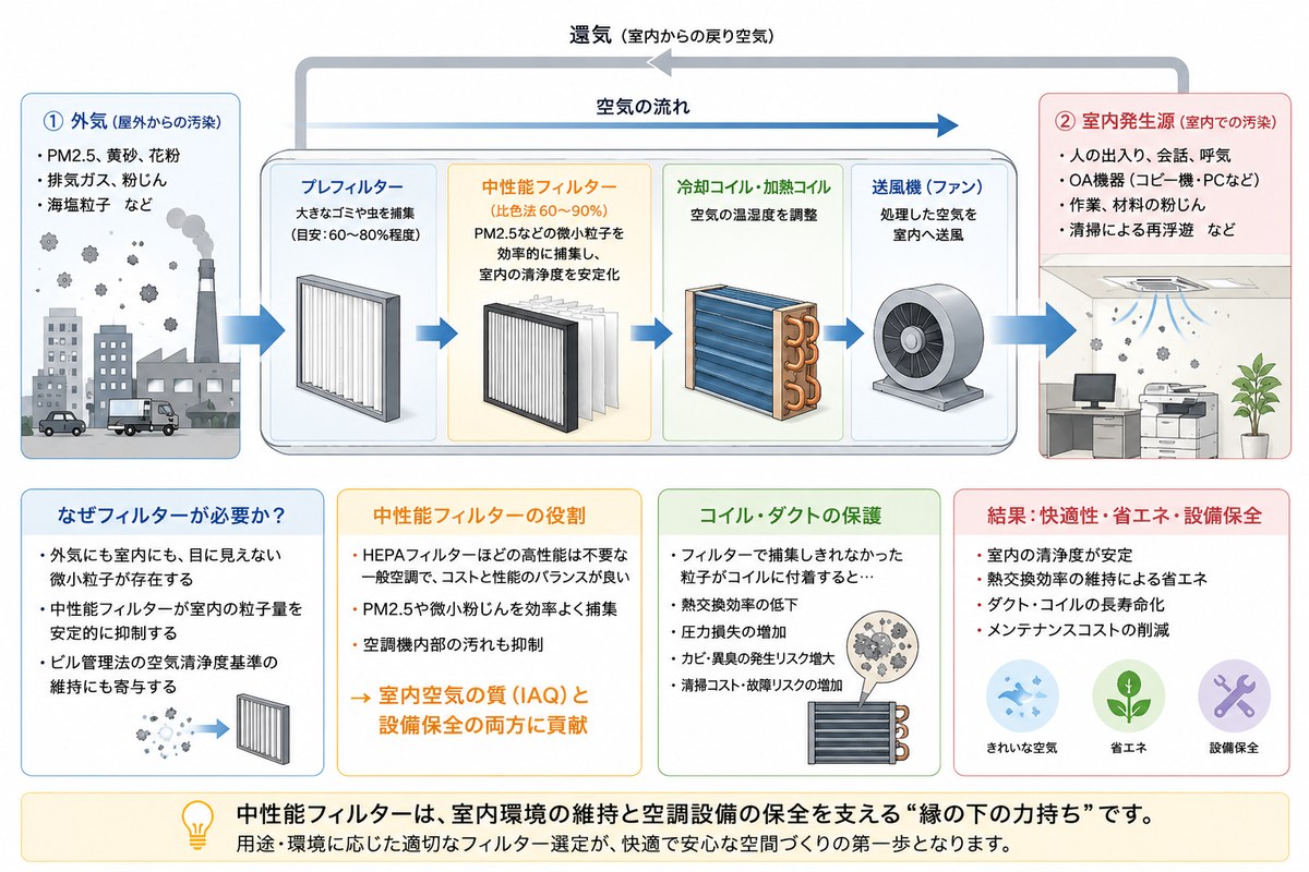 外気・室内発生源・フィルター・コイルの関係を示す模式図