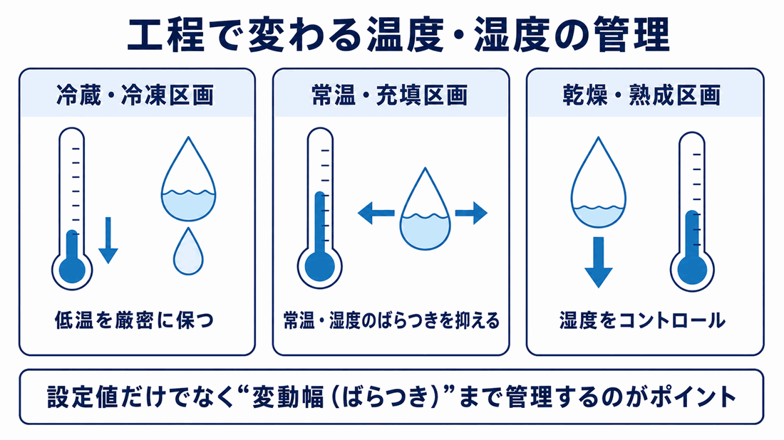 食品・薬品工場で工程ごとに温度・湿度の管理目標が異なることを示す図
