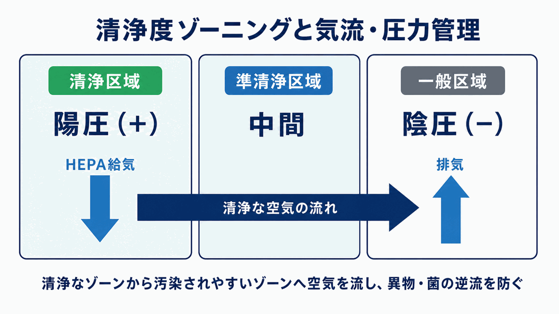 清浄度ゾーニングと気流・圧力管理を示す図。清浄区域は陽圧、一般区域は陰圧にして清浄な空気を一方向に流す