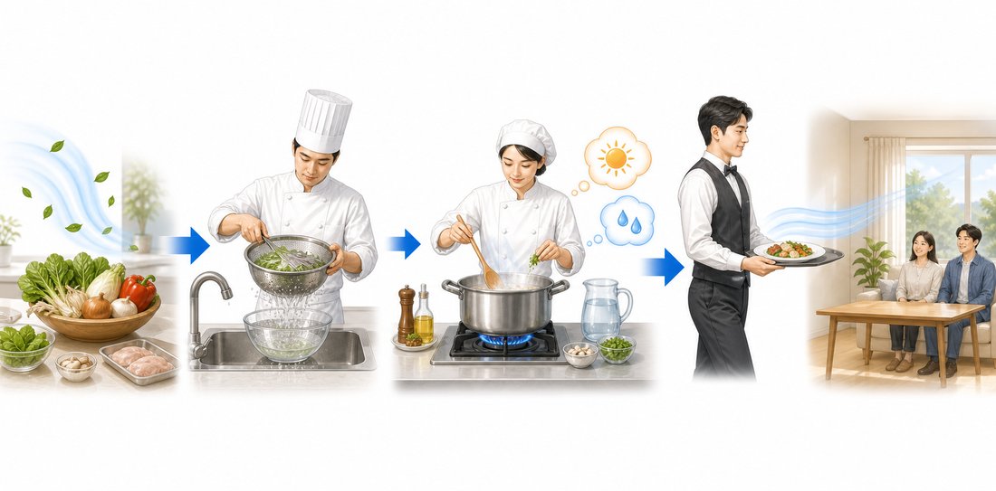 エアハンドリングユニットの役割を調理場にたとえた図。食材を洗い、味つけし、配膳する流れが、空気のろ過・温湿度調整・送風に対応している